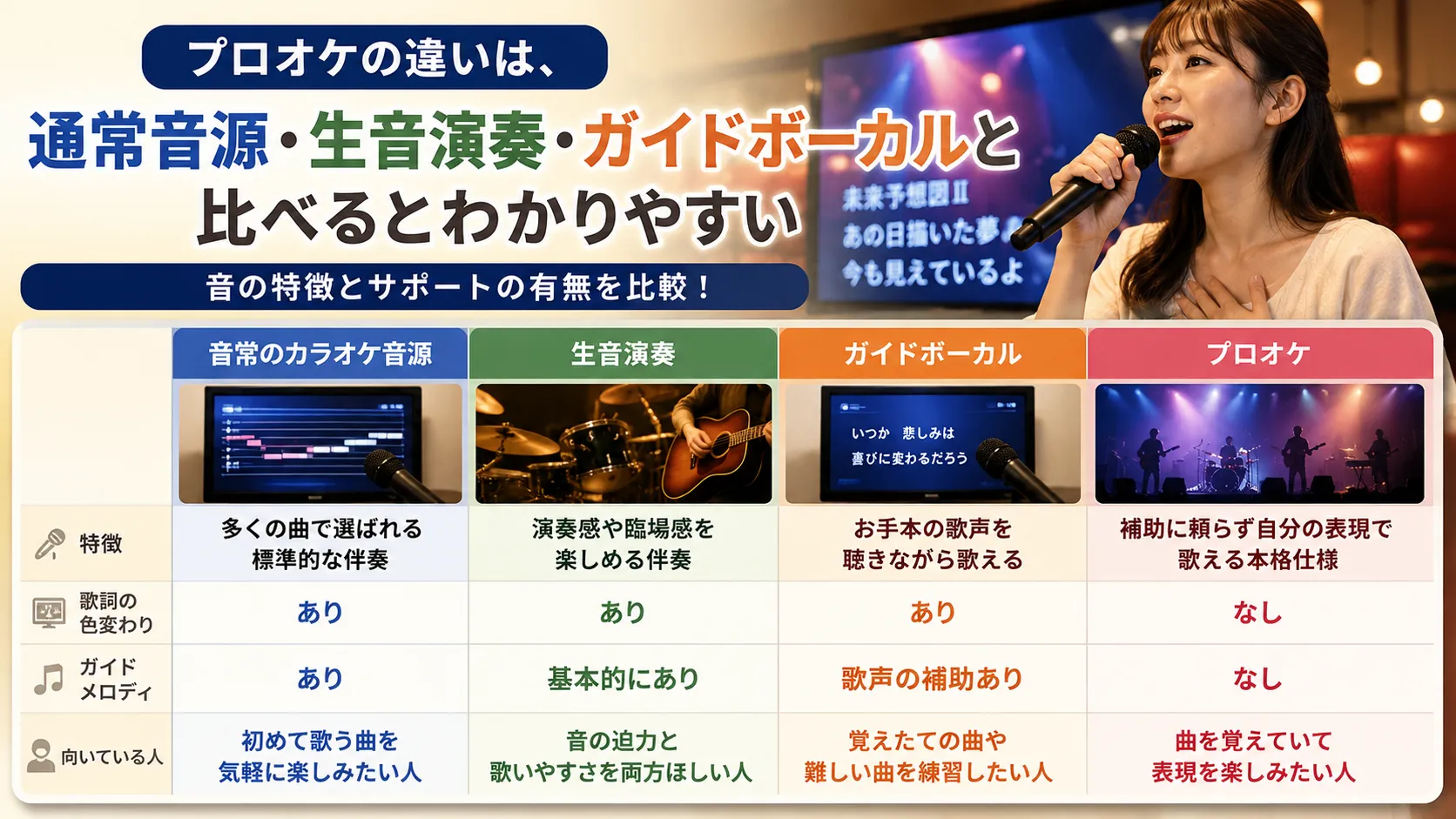 プロオケと通常音源や生音演奏の違いを比較するイメージ