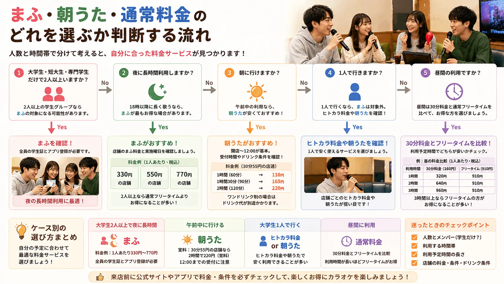 まふと朝うたと通常料金の選び方