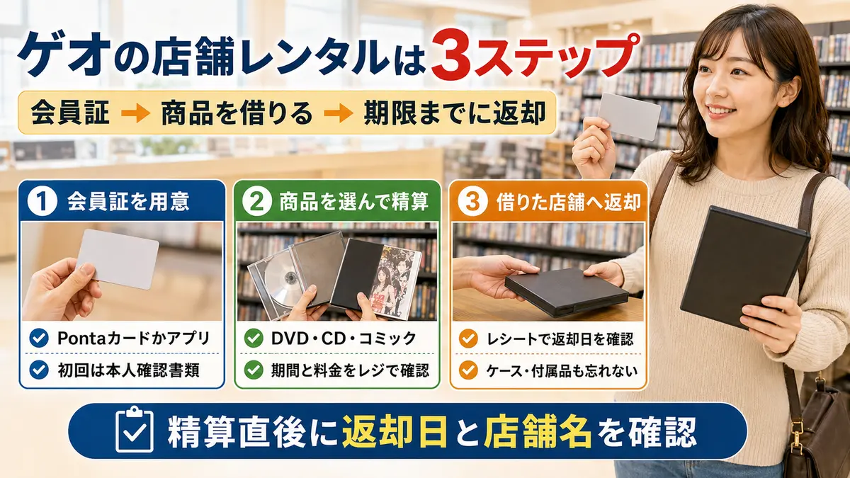 ゲオのレンタル方法を会員証・商品選び・返却の3段階で示した画像