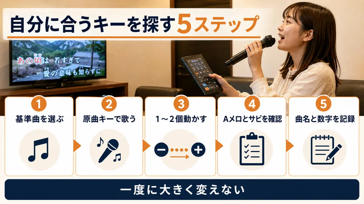 基準曲から自分に合うカラオケキーを探す5ステップ
