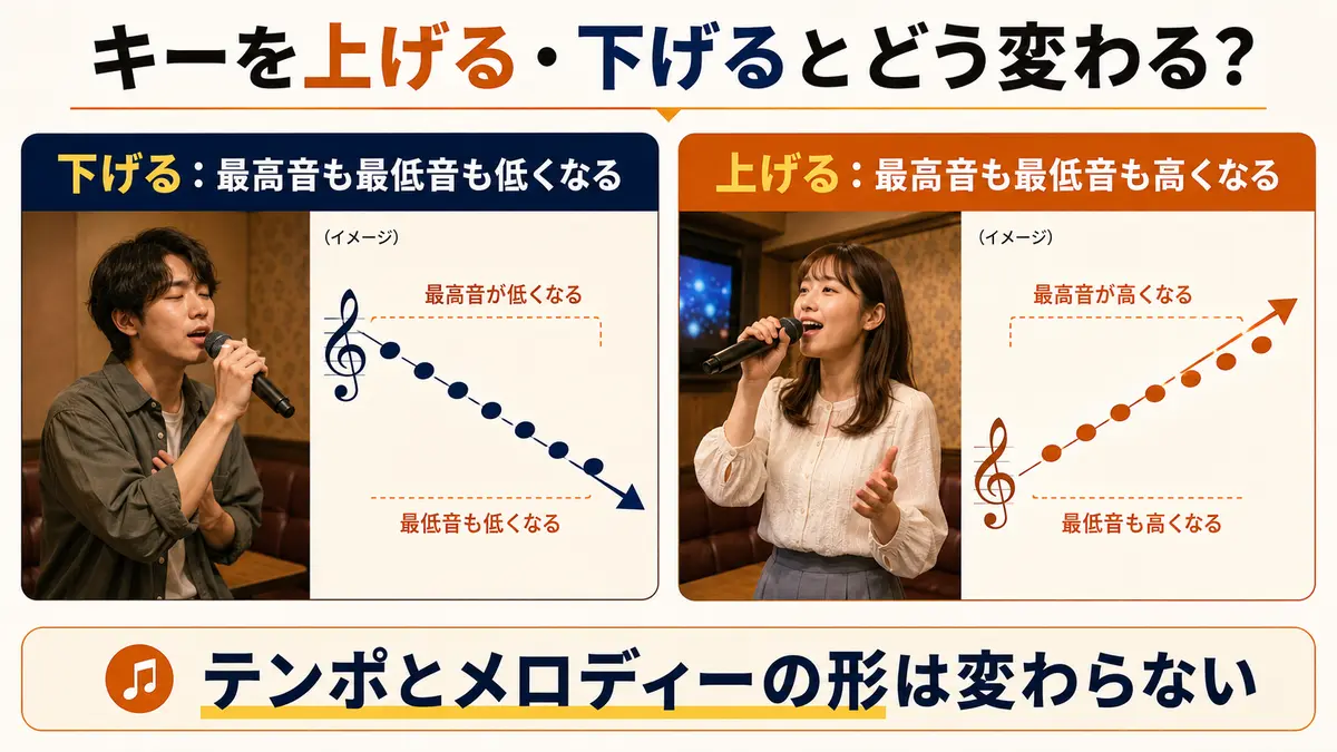 キーを上げる・下げると最高音と最低音が同じ幅で移動する