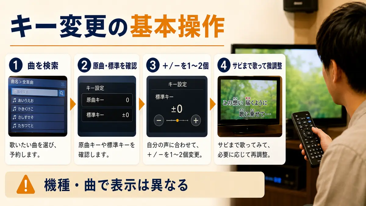 DAMとJOYSOUNDでキーを変更する基本操作順