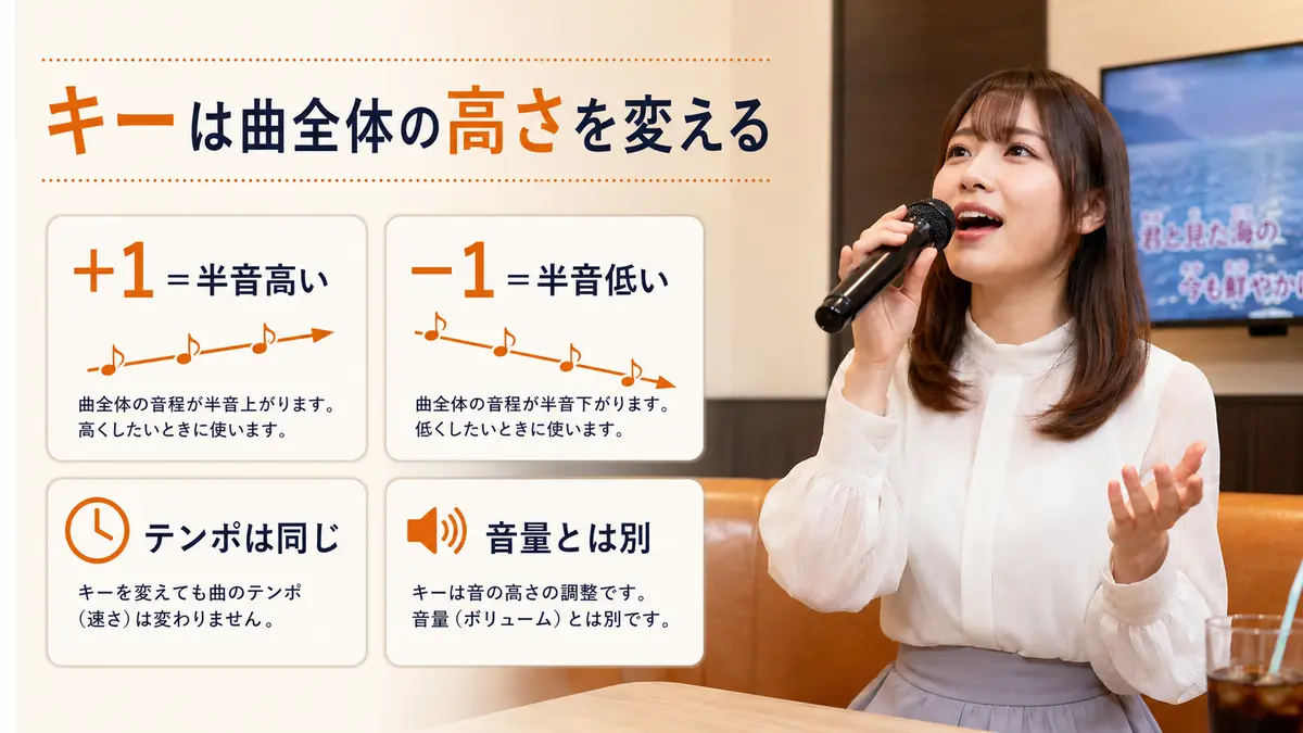 カラオケのキーは曲全体の高さを半音ずつ変える機能
