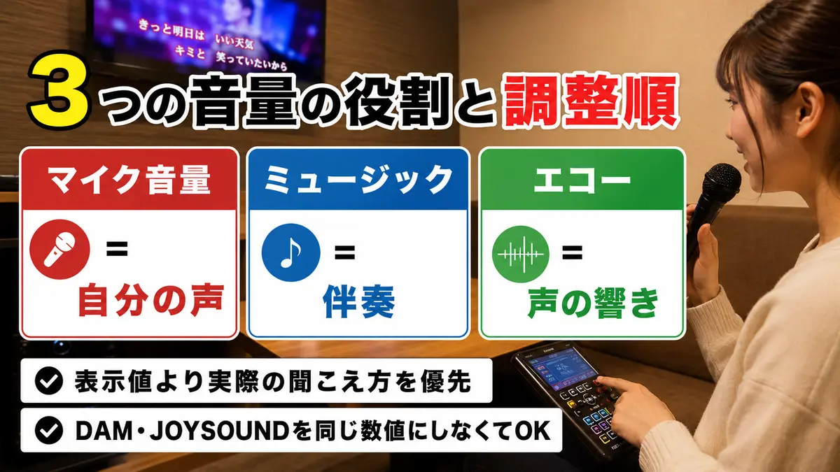 マイク音量・ミュージック音量・エコーの役割と調整順