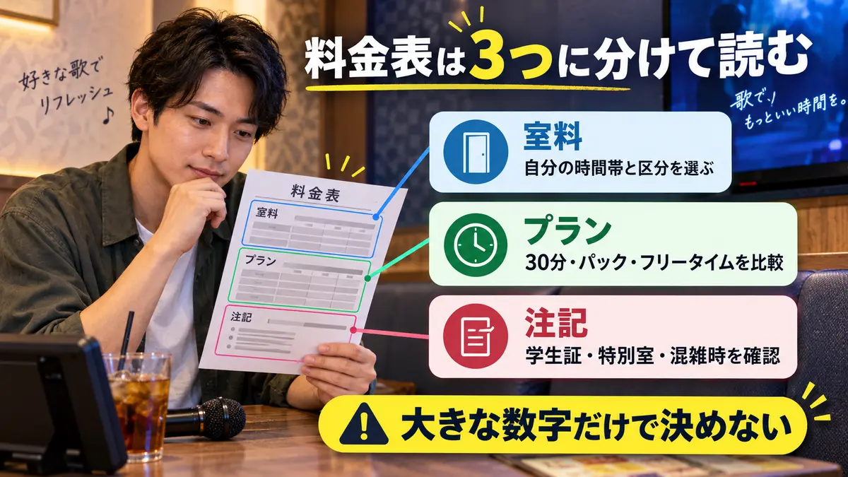 カラオケ館の料金表を室料、プラン、注記に分けて読むイメージ